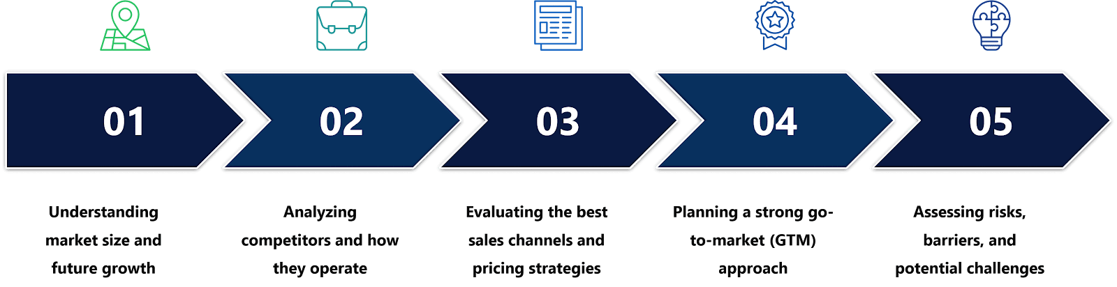 Five-step market intelligence process: market sizing, competitor analysis, sales strategy, GTM planning, and risk assessment