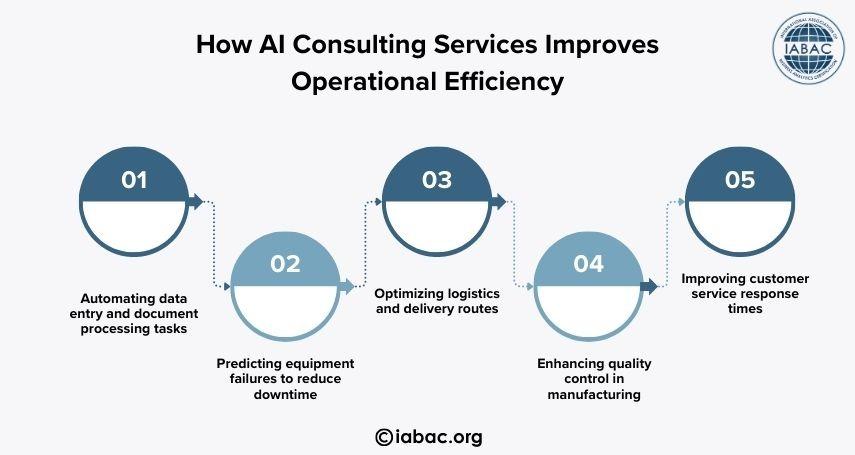 How AI Consulting services Improves Operational Efficiency