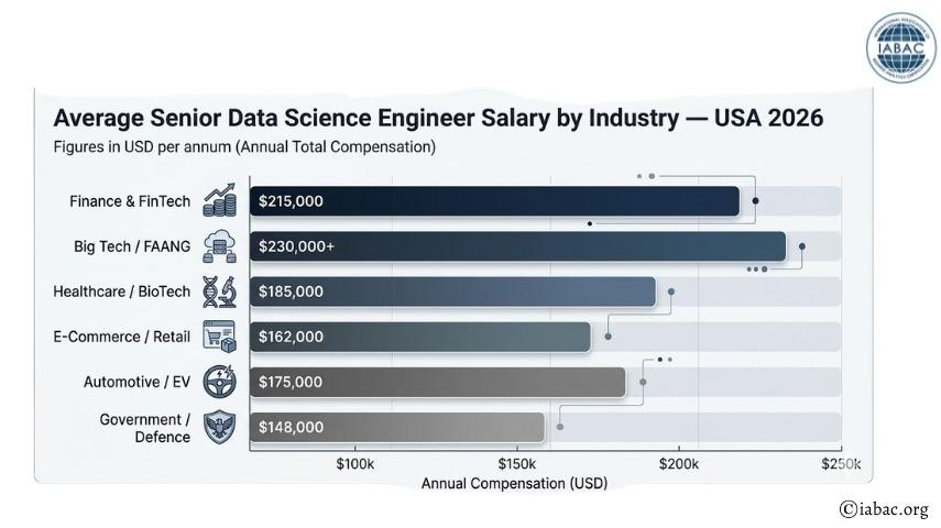 Average Senior Data Science Engineer Salary by Industry &mdash; USA 2026